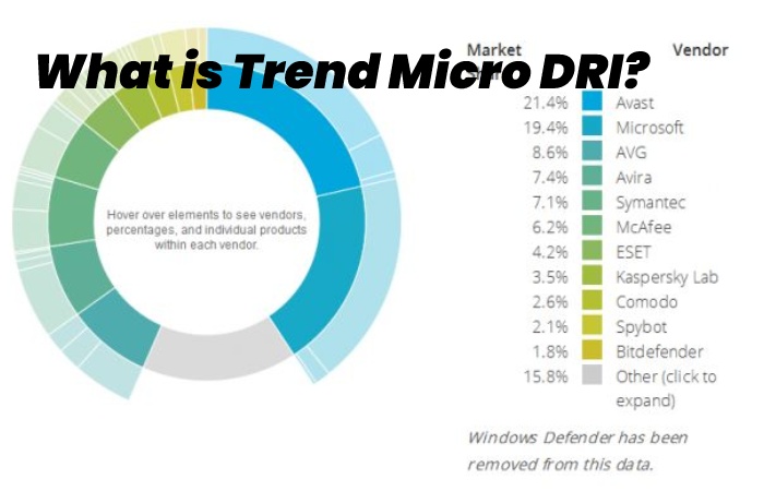 What is Trend Micro DRI*?
