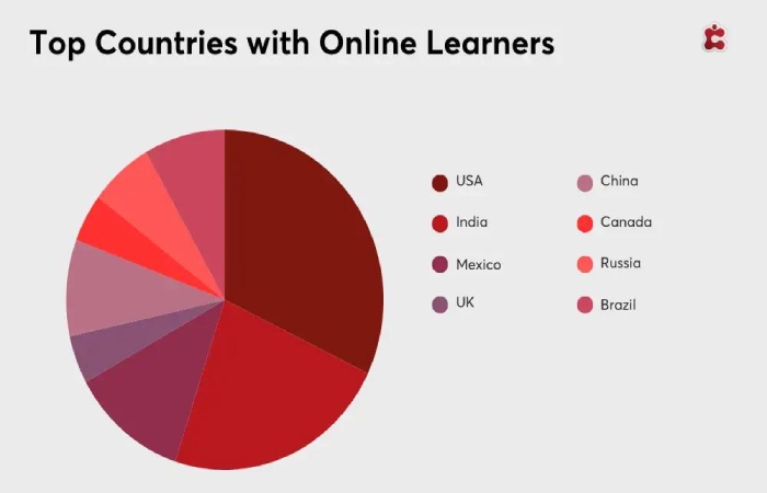 global online education trends