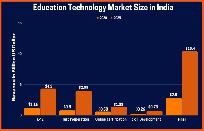 growth of online education in india