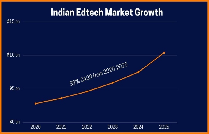 year-wise growth 